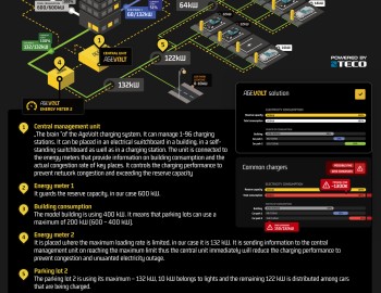 AgeVolt - Revolutionary smart charging stations of electric vehicles
