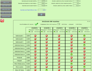 Hotel technologies control - Wellness Hotel *** Repiska - Slovakia