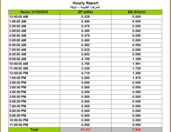 Electricity meter monitoring in the Qassion Mall, Sýrie