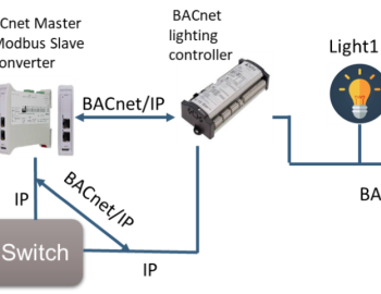 Technology management and monitoring in the Meydan Mall, UAE,