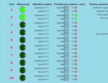 Hotel technologies control - Wellness Hotel *** Repiska - Slovakia