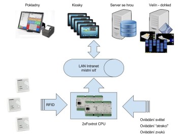 Control of technologies in entertainment park Permonium - Czech Republic