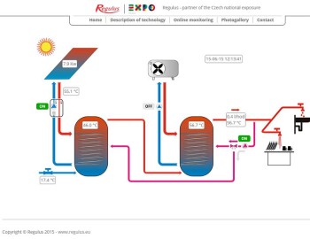 Tecomat Foxtrot at EXPO 2015 in Milano in OEM version for company Regulus