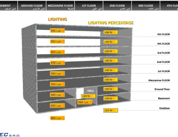 Comprehensive technologies control in Chronic Care Specialized Medical Hospital in Jeddah, Saudi Arabia