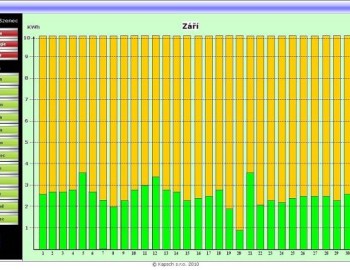 Control system of GSM-R network repeater powered from photovoltaic panels