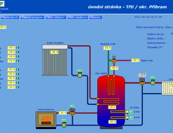 Control system and visualization of the family house in Trti