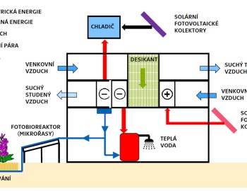 Tecomat Foxtrot controls S.A.W.E.R.,  equipment which can produce water from the air