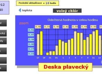 Remote data transfer, monitoring and public pool technology measurement in City Pool Riviera in Brno city, Czech Republic