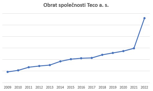 Obrat společnosti Teco a.s.